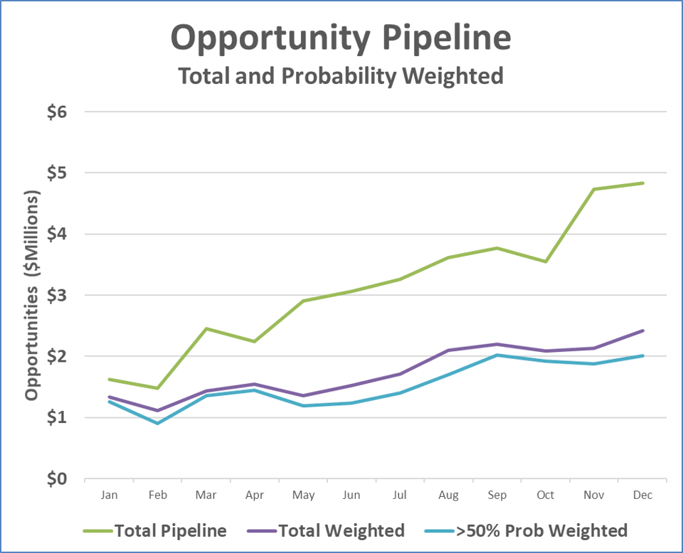 Picture - Opportunity Pipeline - Total and Weighted