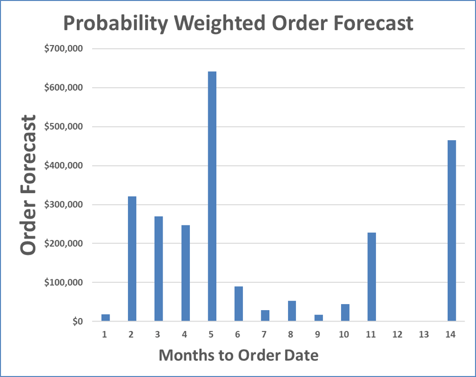 Picture - Prob Weighted Order Fcst
